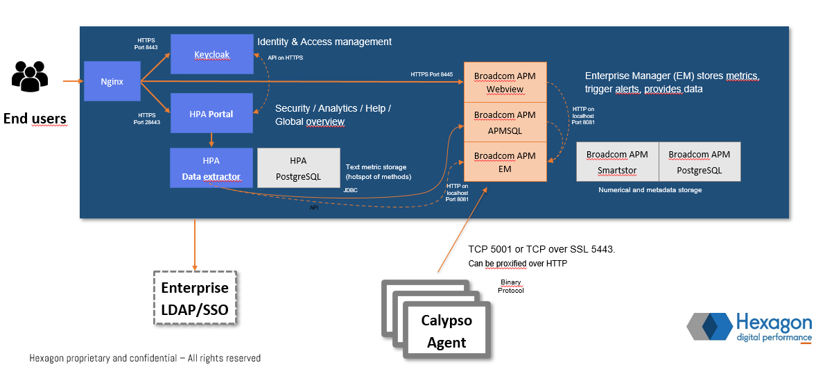 HPA Architecture Design