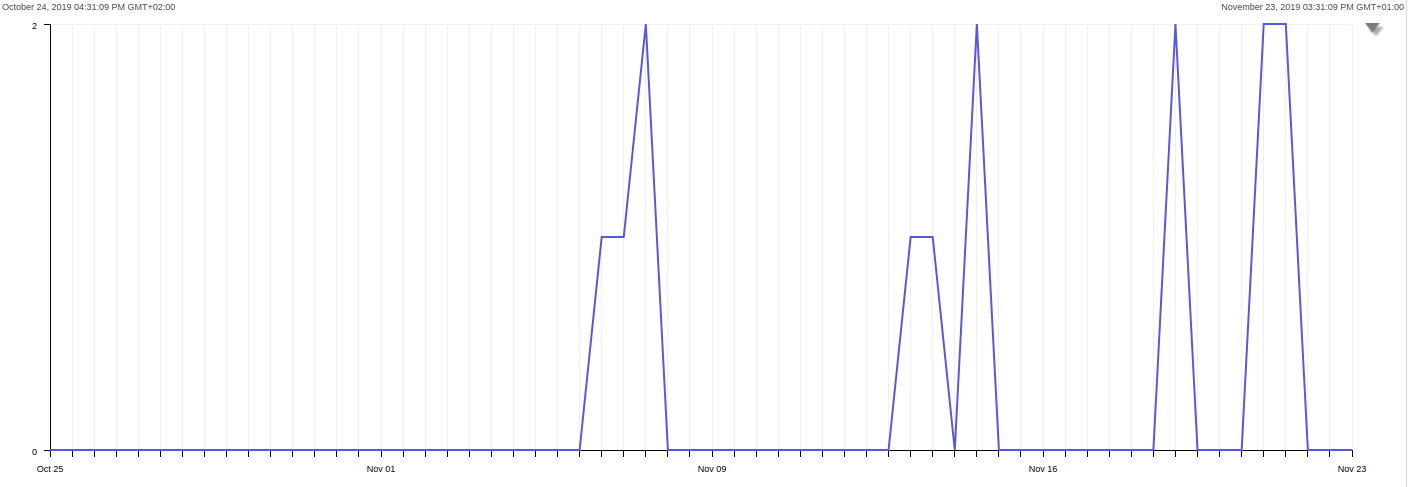 Investigator graph webview