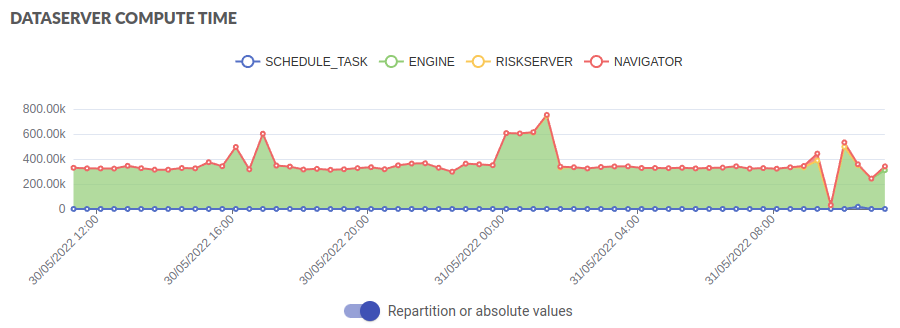 dataserver compute time